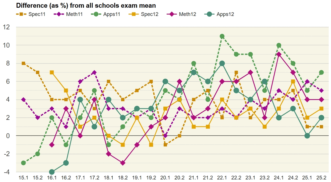 Sample results history